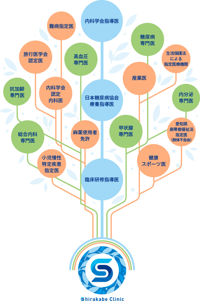 しらかべ内科 糖尿病・高血圧・甲状腺クリニックの概念図